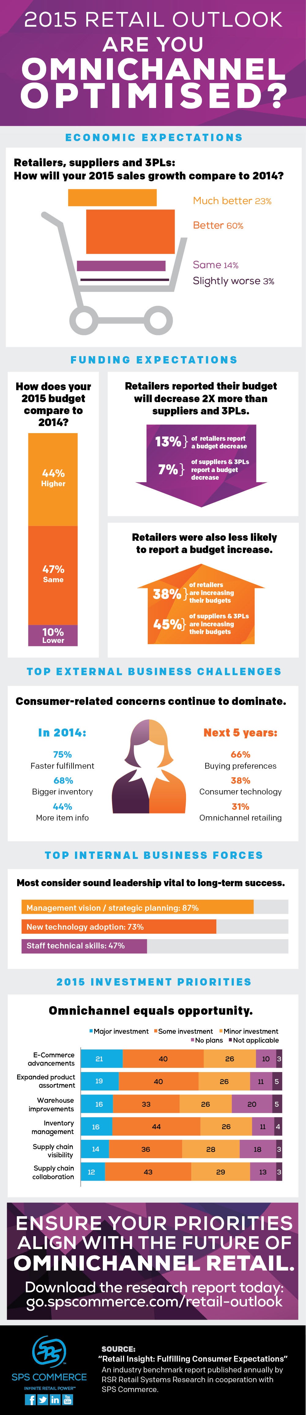 ARE YOU OMNICHANNEL OPTIMISED?