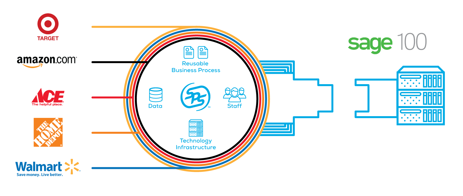 Our Sage 100 integration options give you the power to collaborate with high-volume trading partners, without sacrificing the customizability and ease of use.