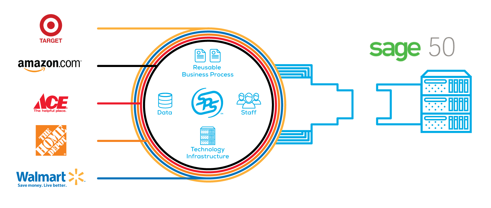 EDI Integration with Sage 50 US Edition SPS Commerce