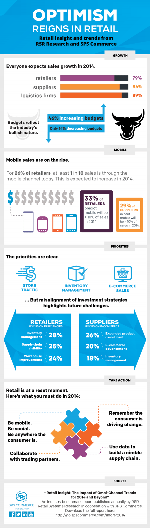 Optimism regins in retail inforgraphic by SPS Commerce