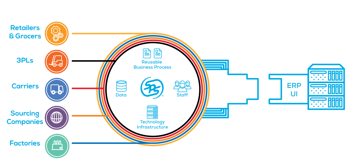 SPS Fulfillment makes it easy to review, process and send order information within one simple platform.