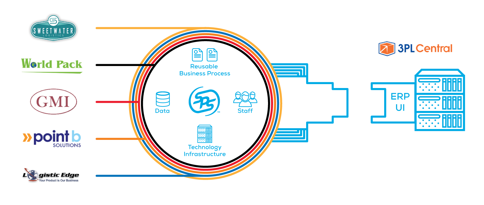 SPS Fulfillment makes it easy to review, process and send order information within one simple platform.