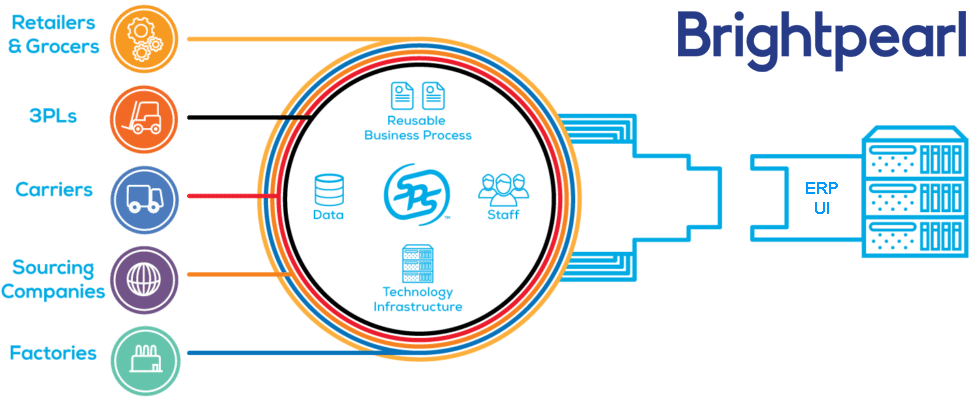 SPS Fulfillment makes it easy to review, process and send order information within one simple platform.