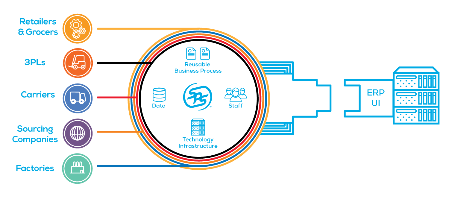 SPS Fulfillment makes it easy to review, process and send order information within one simple platform.