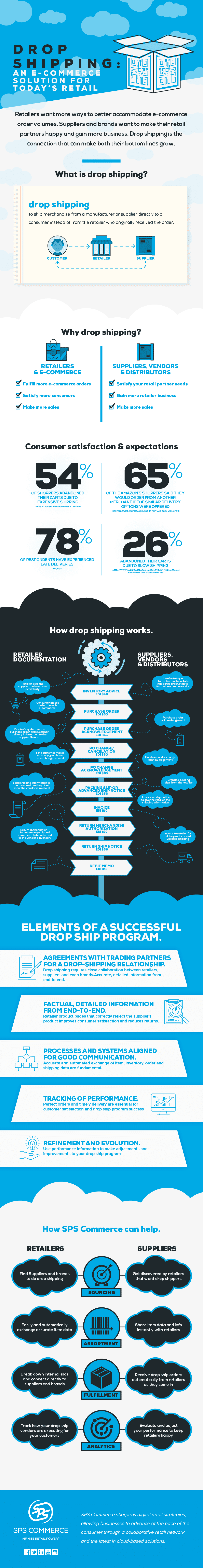 Infographic: Drop Shipping Document Exchange