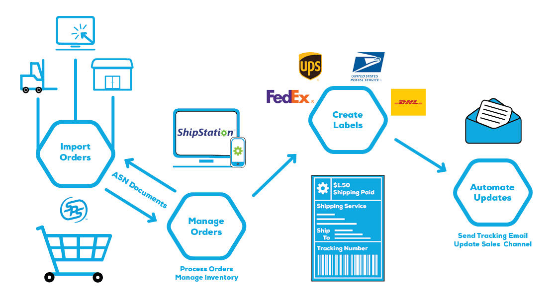 SPS Fulfillment makes it easy to review, process and send order information within one simple platform.