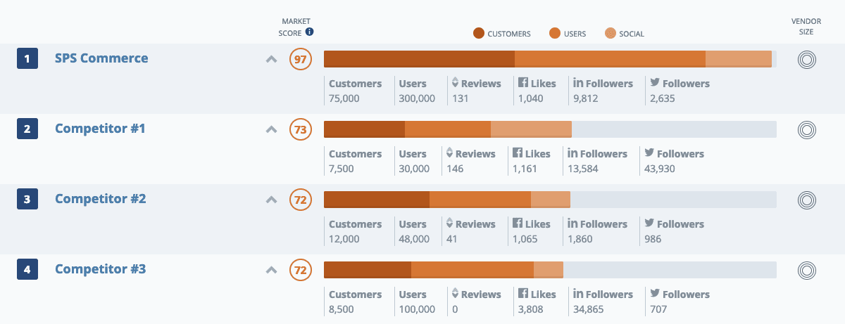 SPS Commerce was the most popular EDI provider for 2018 by Capterra.com.