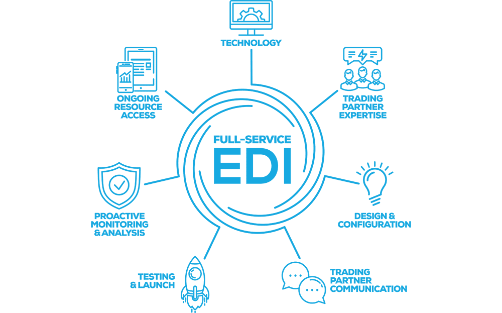 Full Service EDI solution SPS Commerce