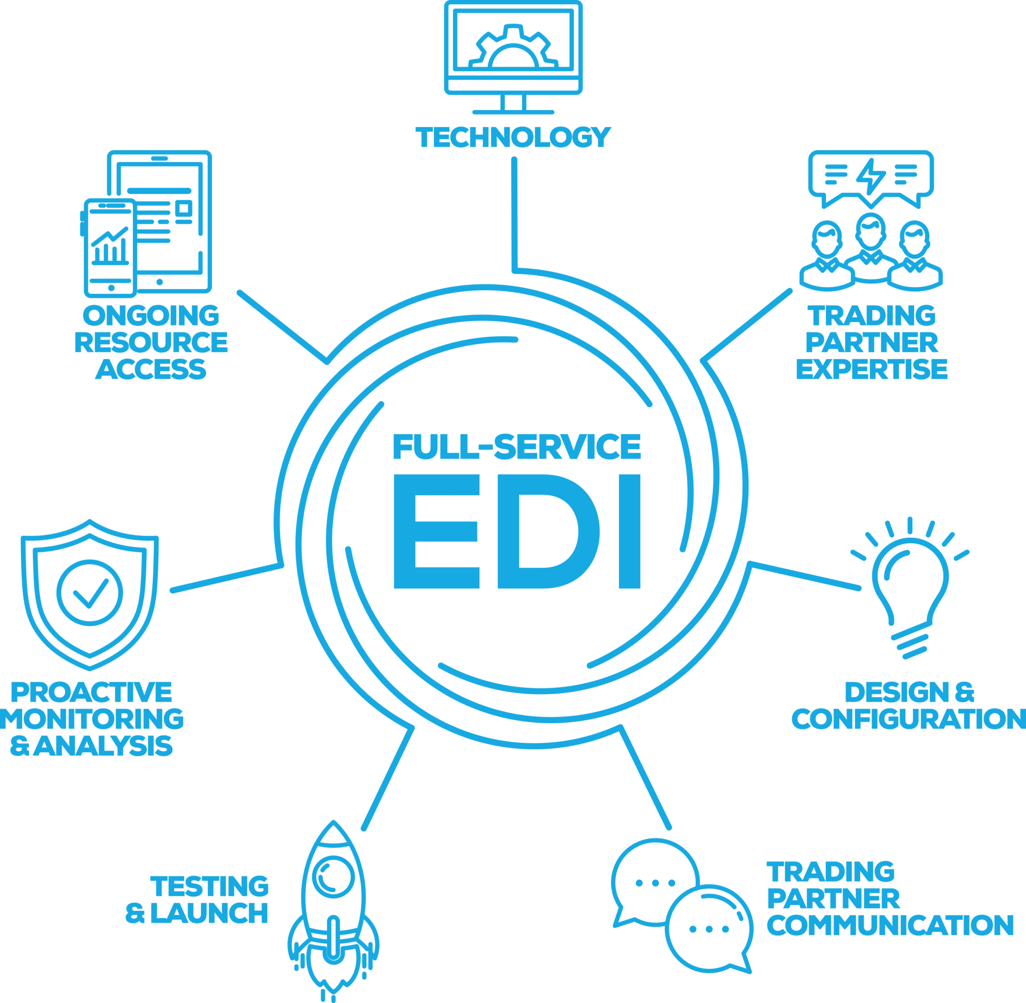EDI Systems: Key Considerations Before You Buy