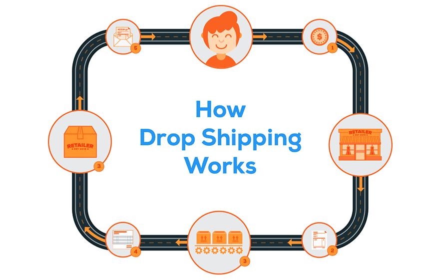 How Drop Shipping Works