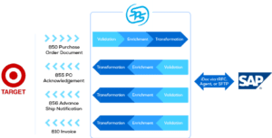 Order to Invoice for SAP and SPS