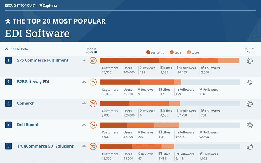 Capterra ranks SPS as the #1 Most Popular EDI Provider for third consecutive year