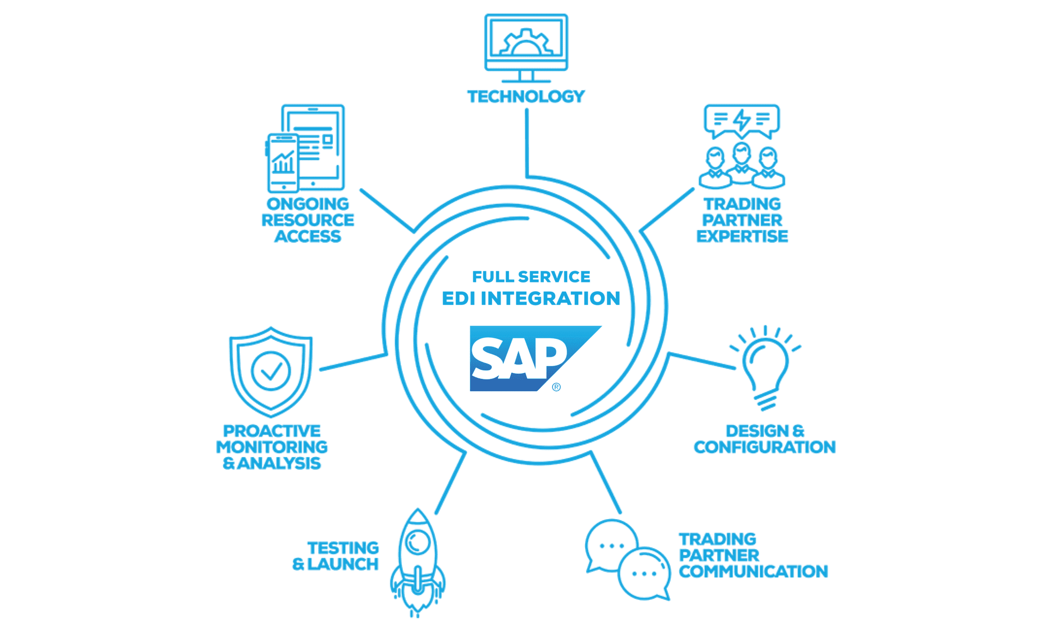 Full Service EDI Integration for SAP from SPS Commerce