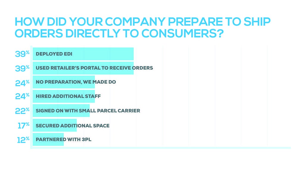 Advice from suppliers on preparing for the first drop ship order