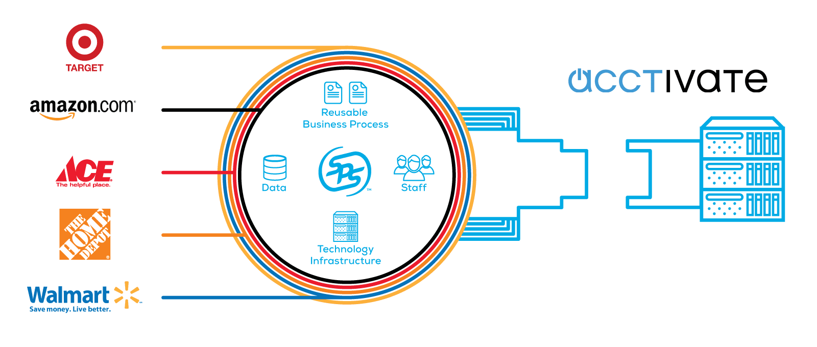 SPS Fulfillment makes it easy to review, process and send order information within one simple platform.