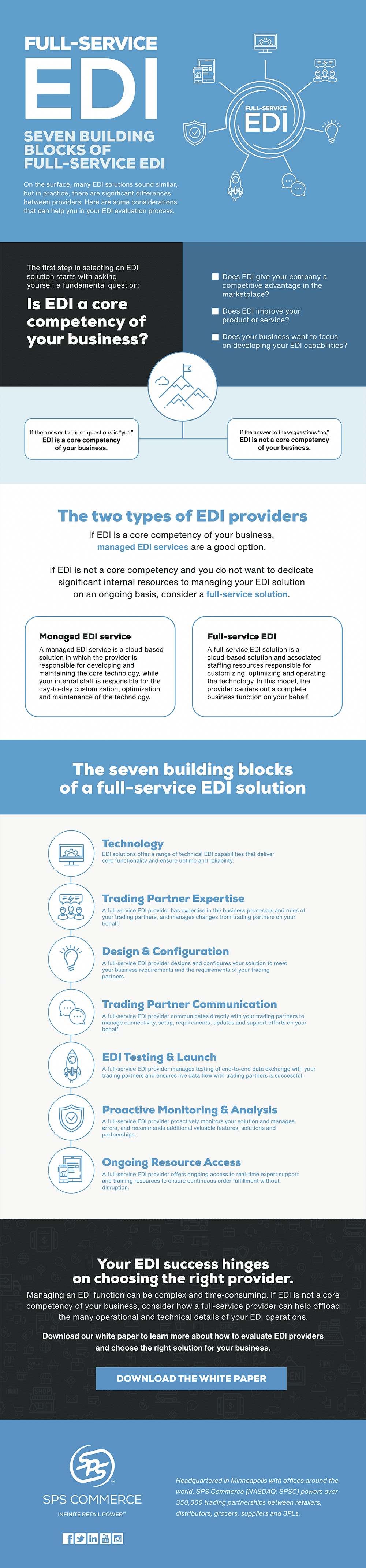 SPS Commerce Full Service EDI Infographic