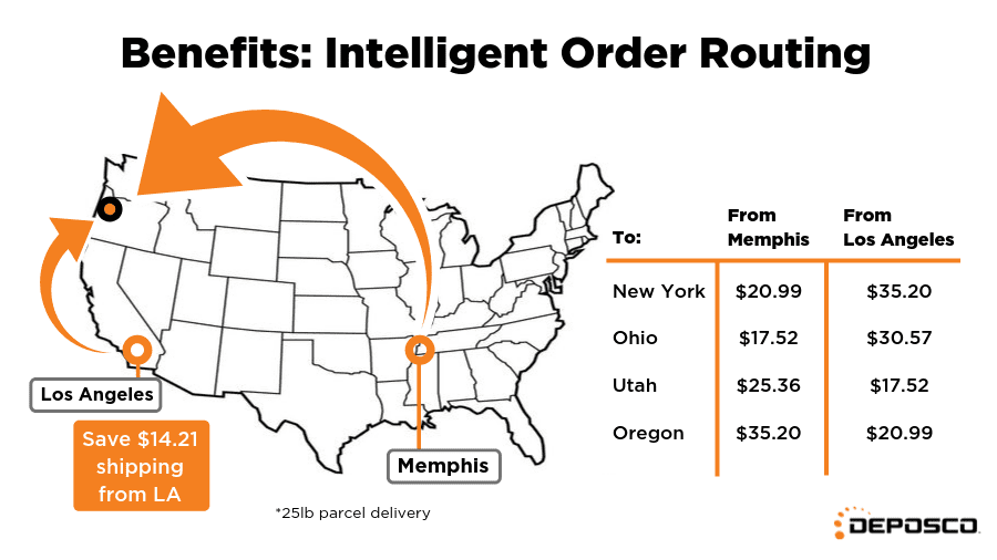 Order-Routing