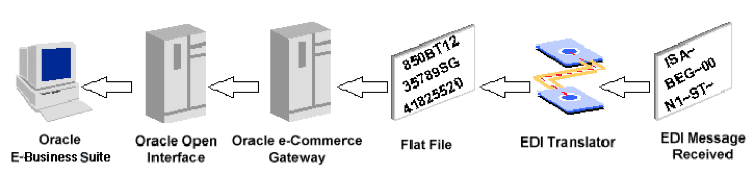 Oracle EDI Automation using the eCommerce Gateway without a Translator1