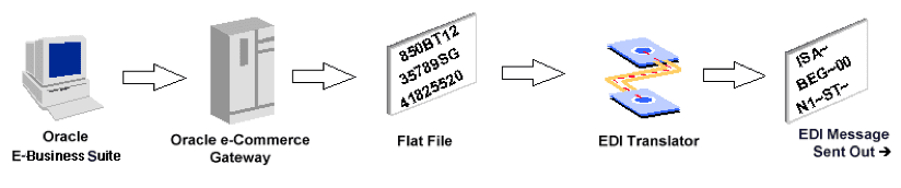 Oracle EDI Automation: Using the eCommerce Gateway without a Translator2