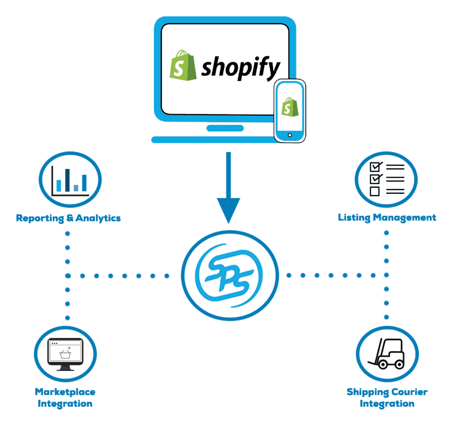 SPS Fulfillment makes it easy to review, process and send order information within one simple platform.