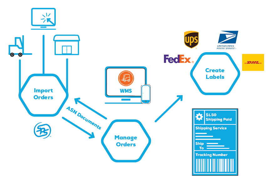 WMS Integration