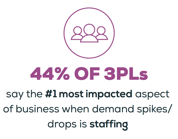 44% of 3PLS say they have staffing problems