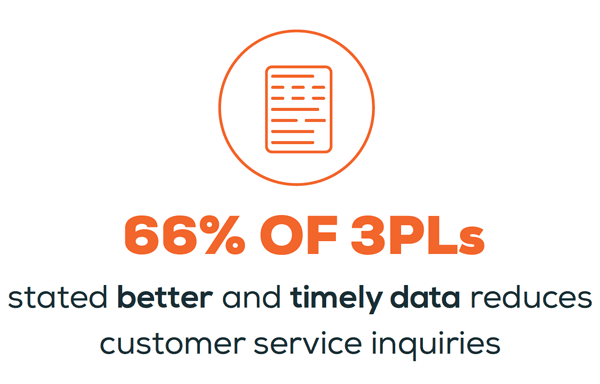 66% of 3PLs say better data reduce customer service inquiries