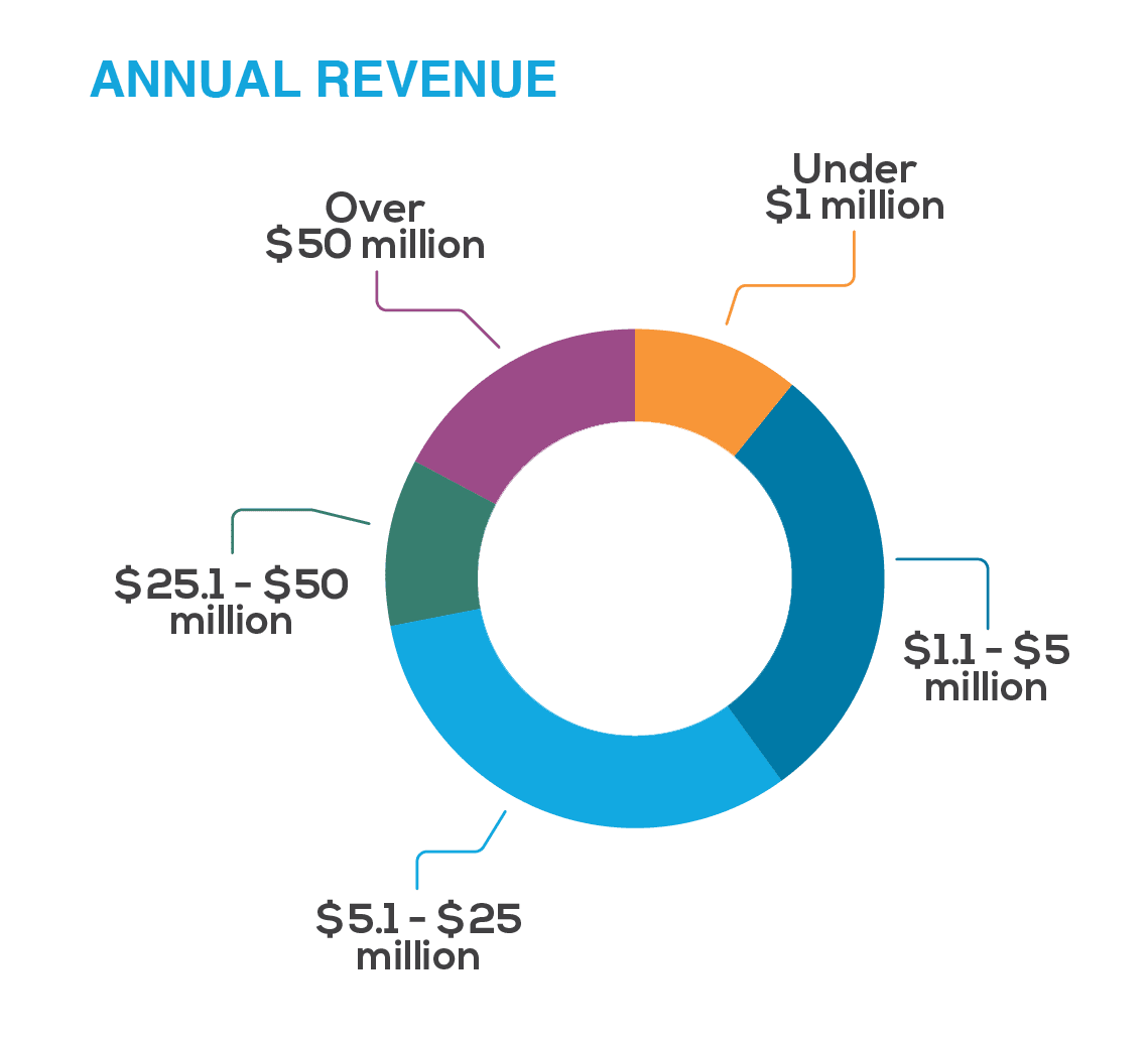 3PL Survey Annual Revenue in 2020