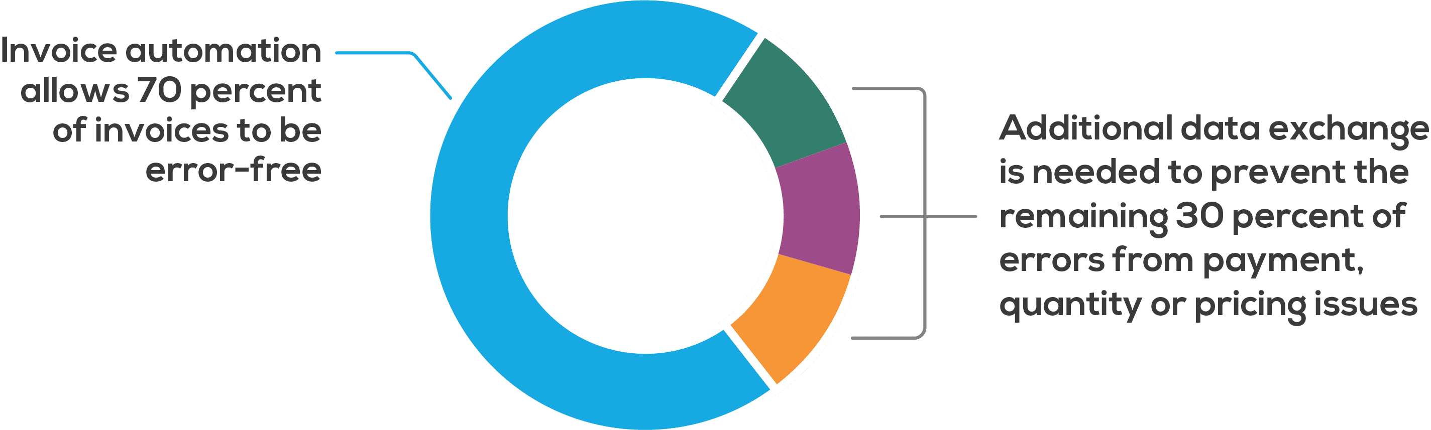 70_30 graph The Invoice Reconciliation Playbook