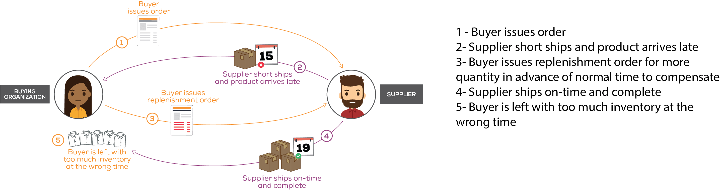 buyer supplier order problems The Supplier Performance Management Playbook