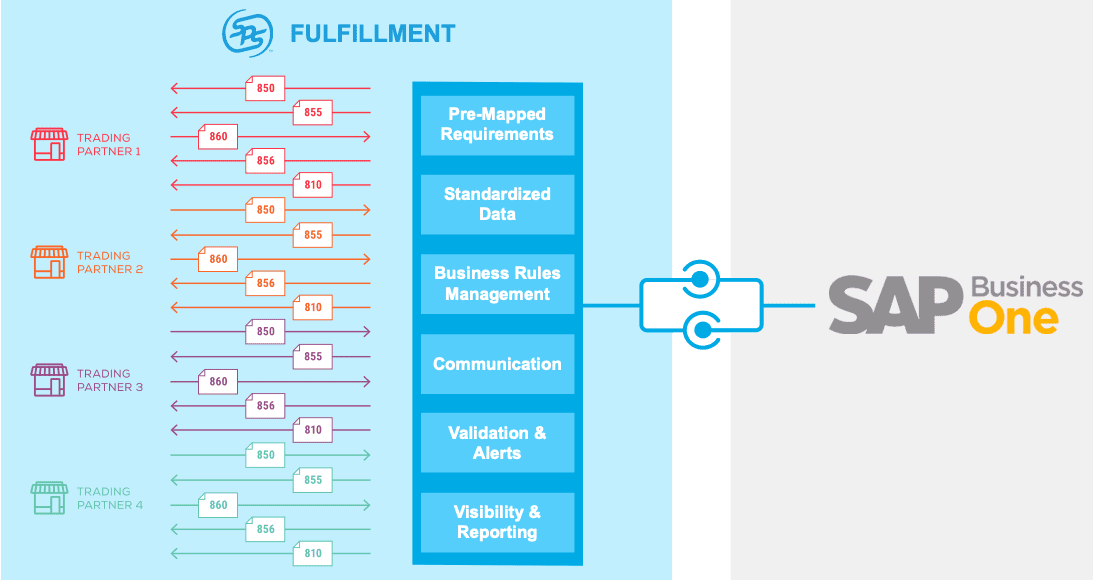 SAP_Business_One_Future_State copy SAP Business One experts at SPS Commerce make EDI easy.