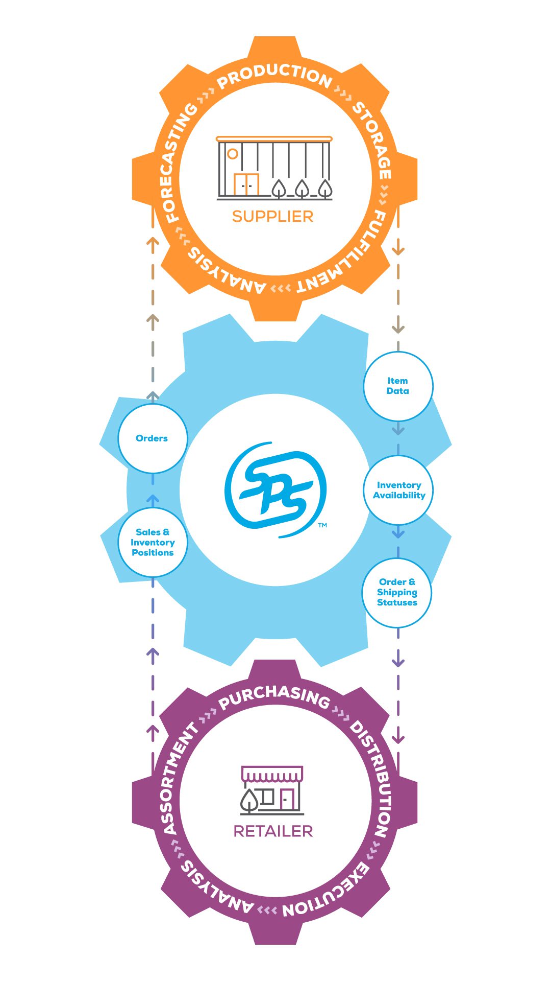 Inventory Planning Data with SPS Commerce