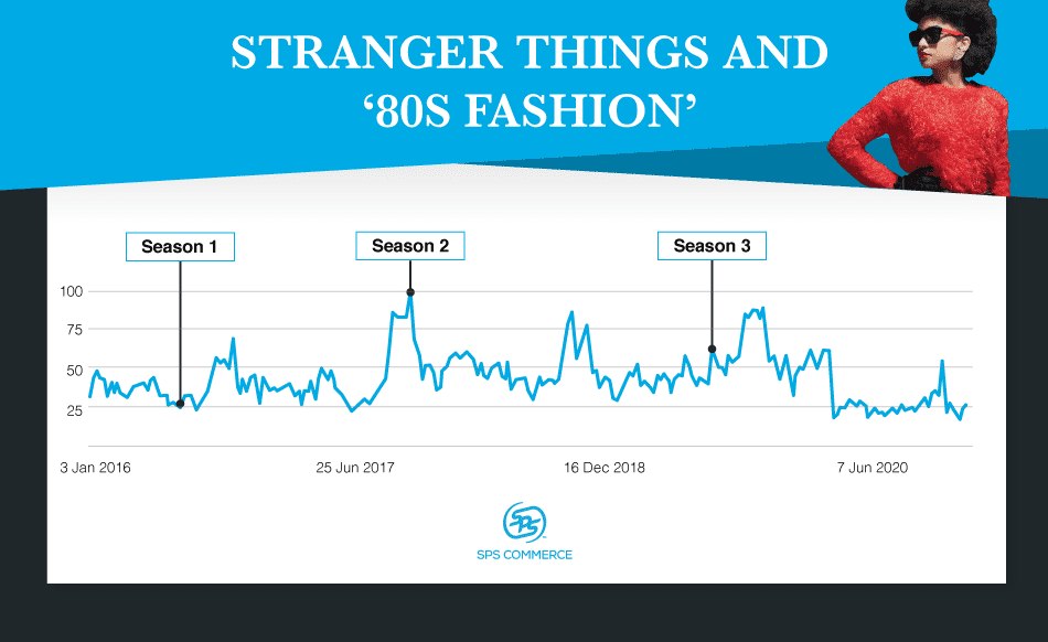 From 'Stranger Things' to 'Peaky Blinders': all the current fashion trends come from TV shows, Culture