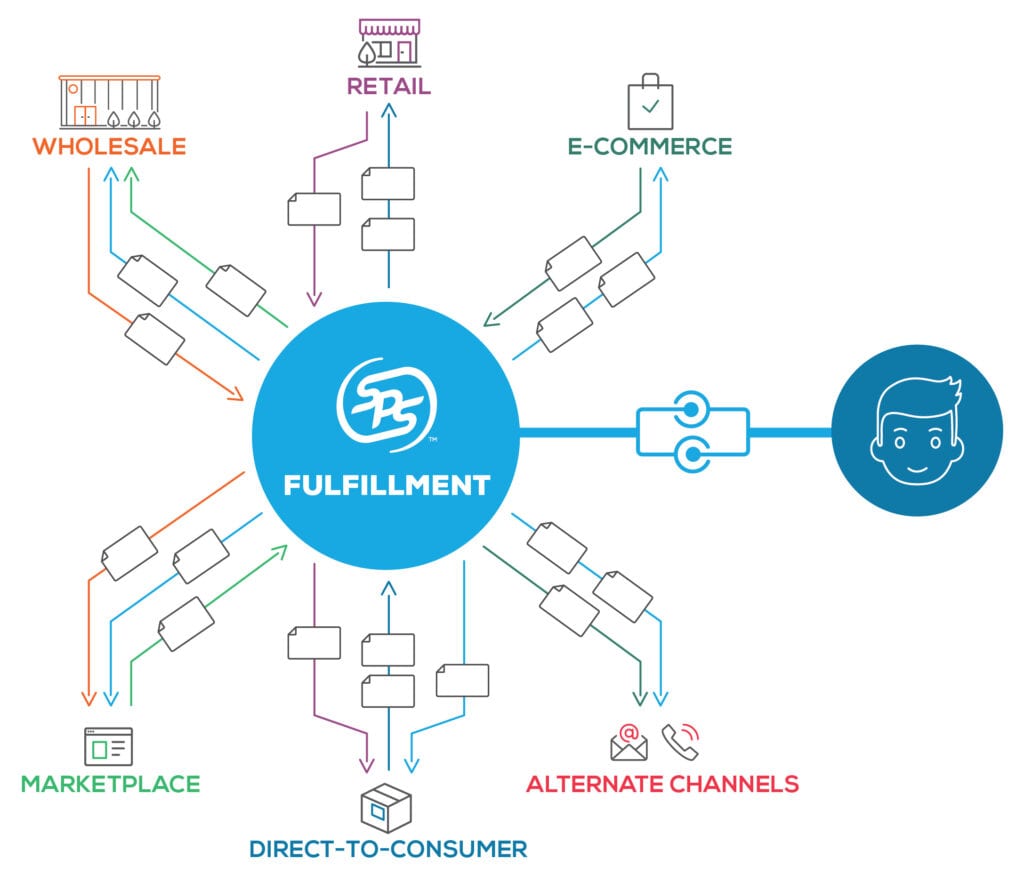 All-in-One: Wholesale, Marketplace, and E-Commerce Order Fulfillment
