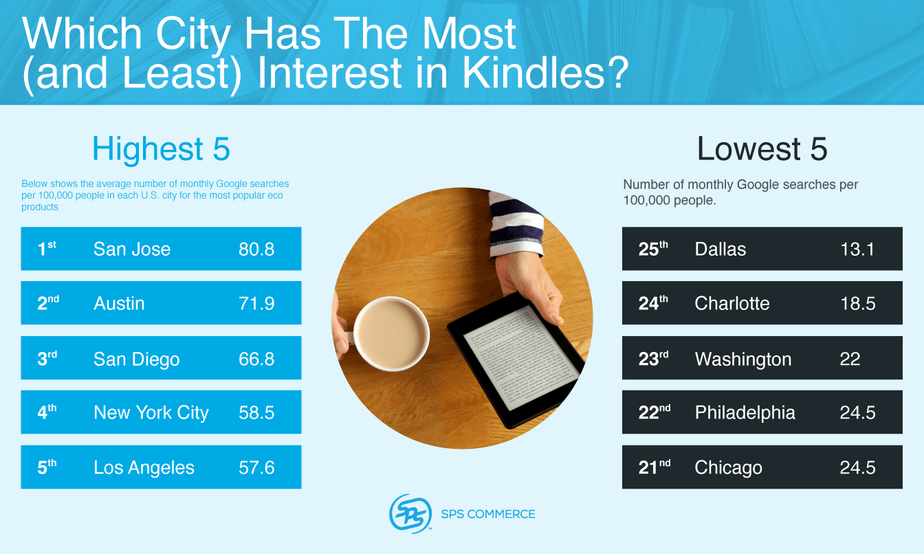Which city has the most interest in kindles?