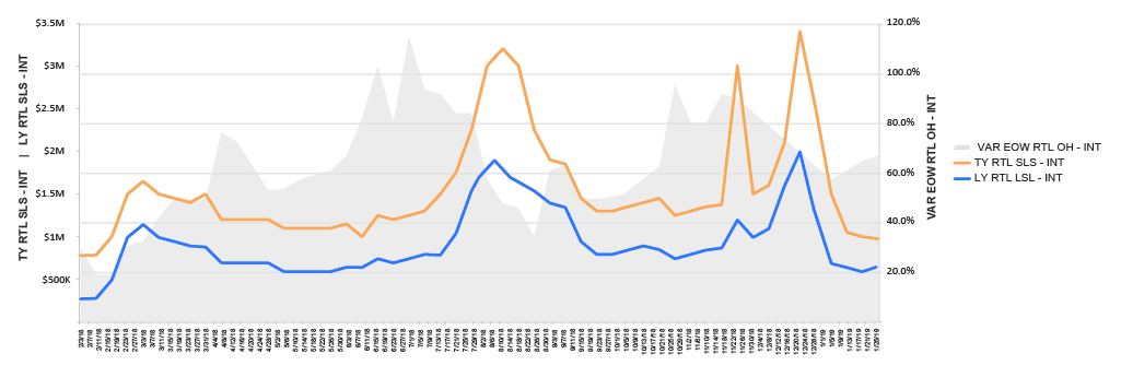 Compare last year’s sales by week along with current trends with SPS Analytics 