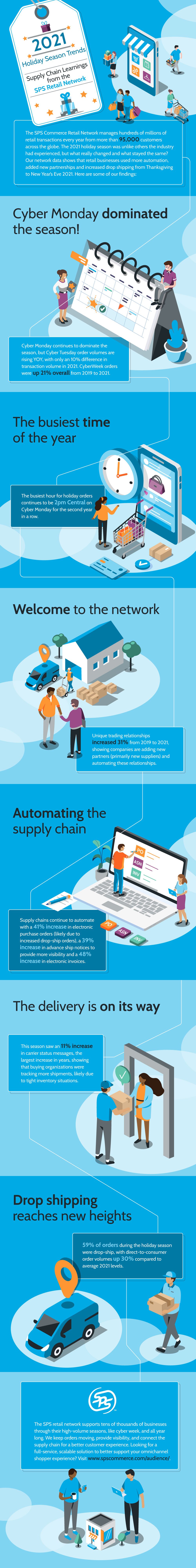 SPS Commerce Supply Chain Learnings from 2021