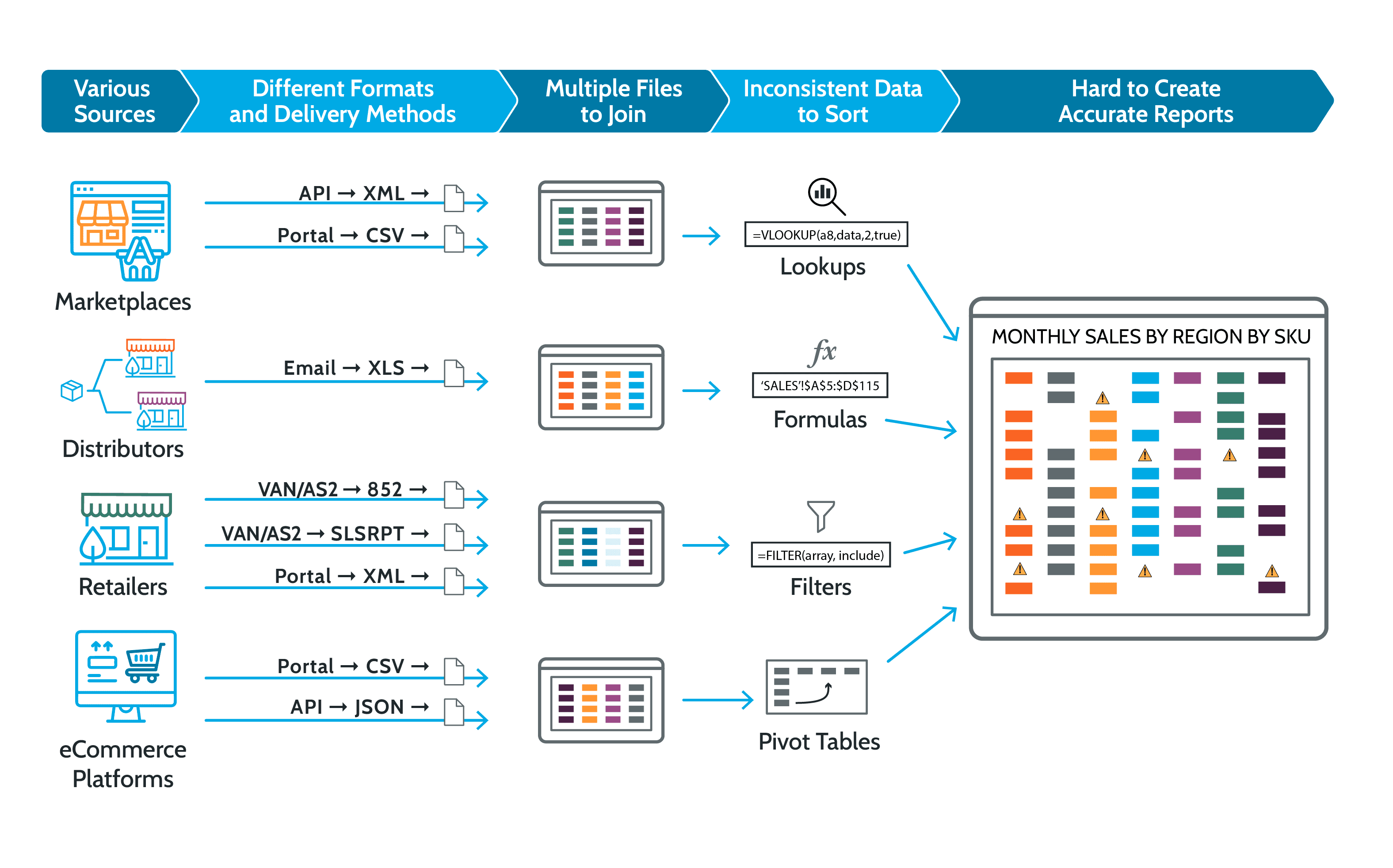 Data Analytics in Retail Breakdown from SPS Commerce