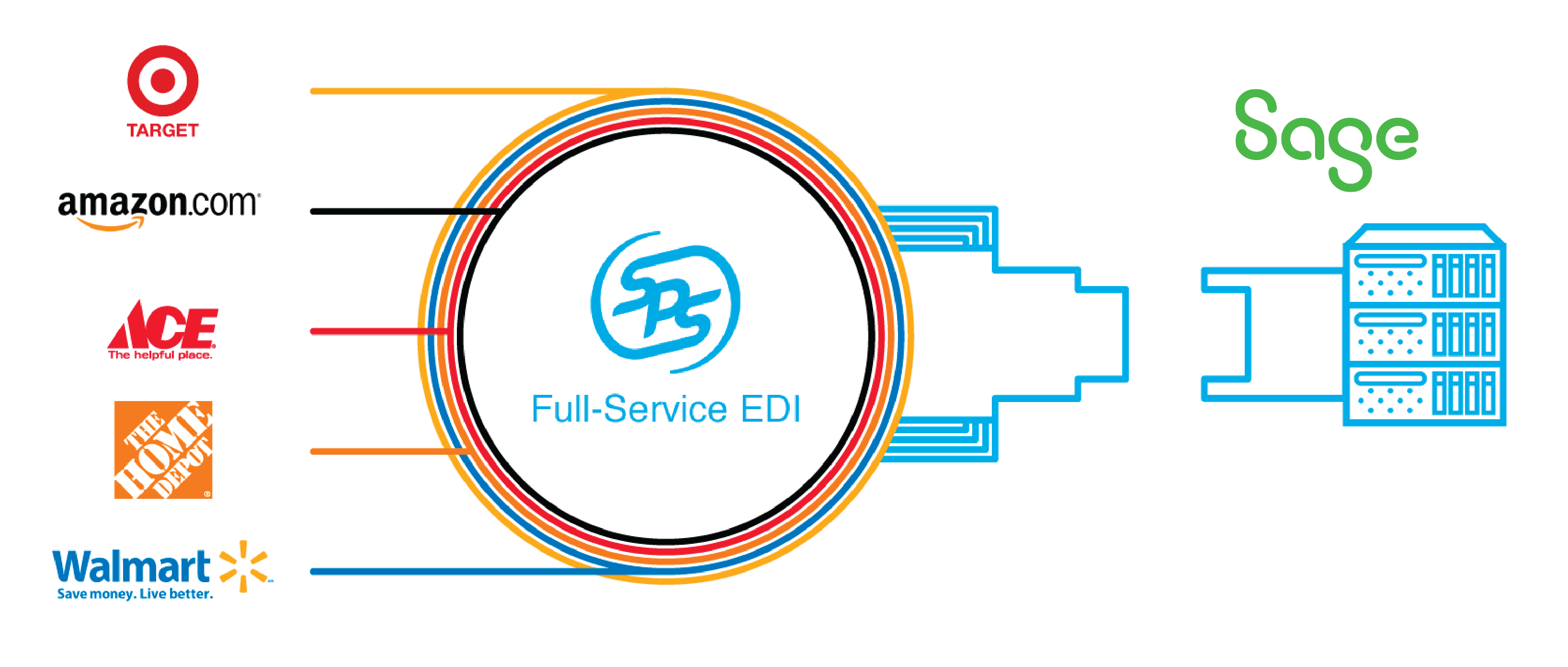 Sage Full-service EDI Integration