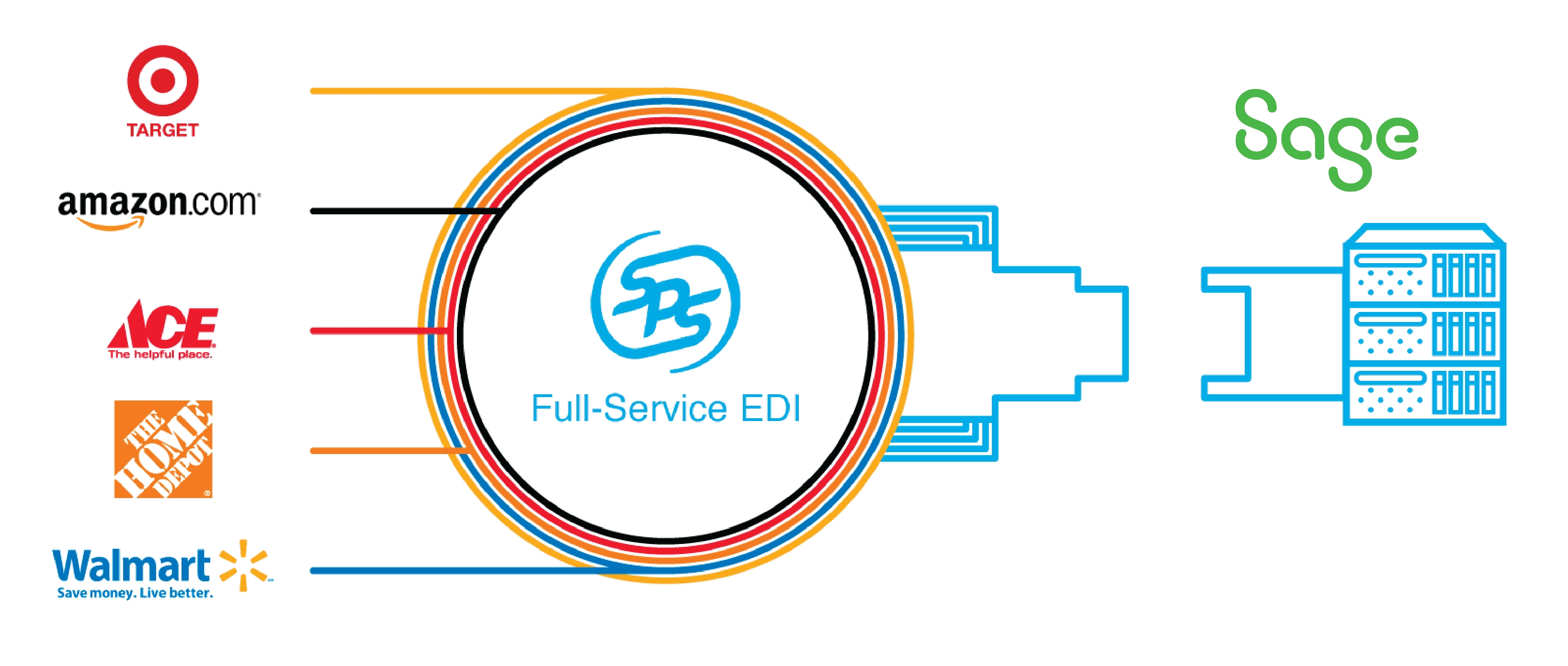 Integration_SPSstandard Sage Full-service EDI Integration