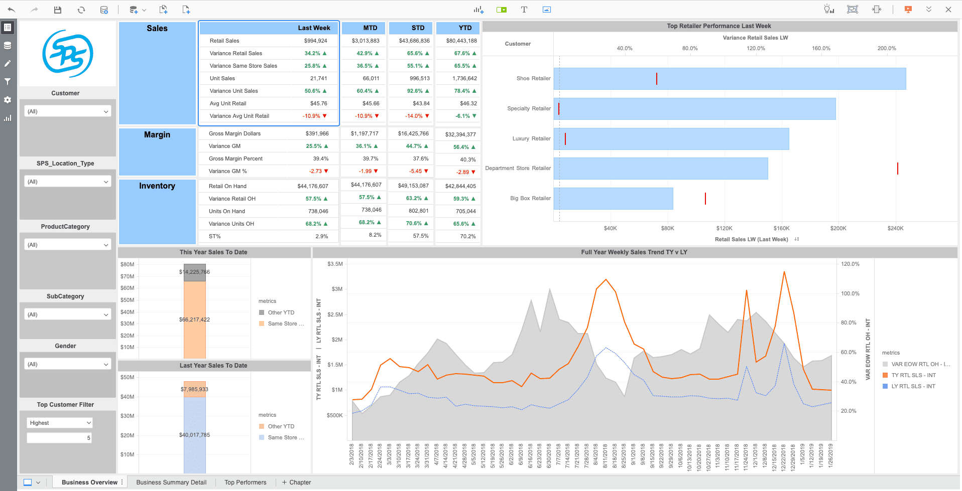 Retail KPI Dashboard - Business Overview