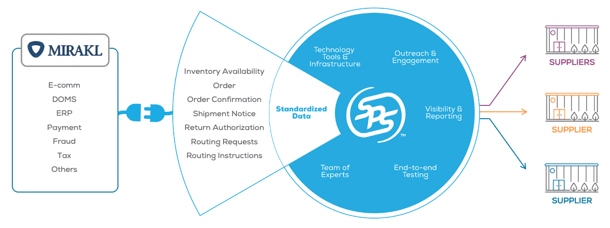 SPS Mirakl Connector Flow