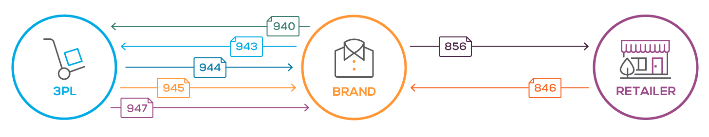3PL-edi-integration-web-graphic 3pl edi integration
