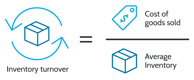 Inventory Turnover Calculation