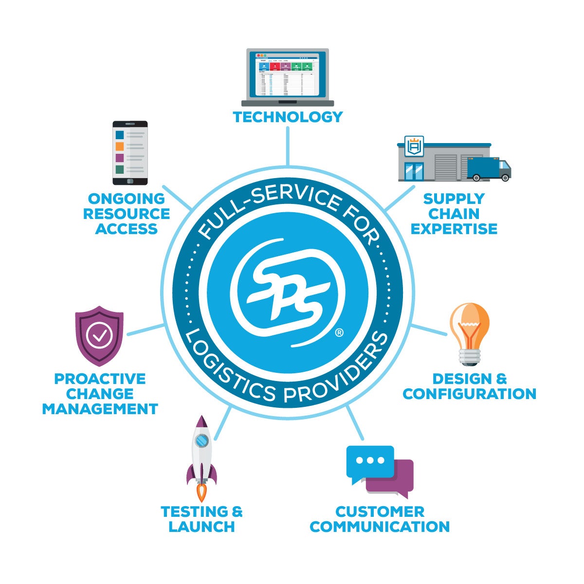 SPS-Full-Service-EDI-Logistics-2025