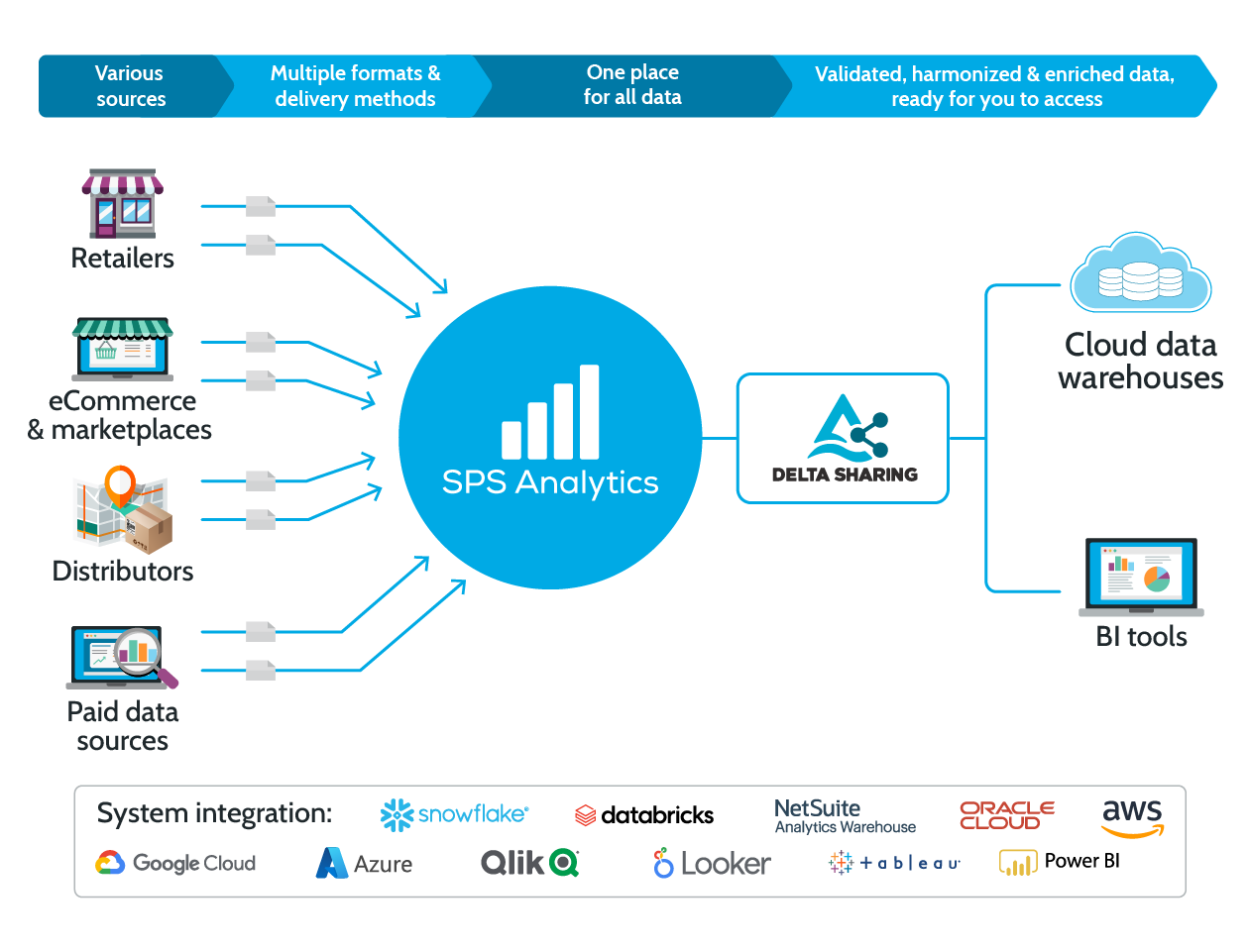 System Integration LP_flow graphic Analytics Omnichannel